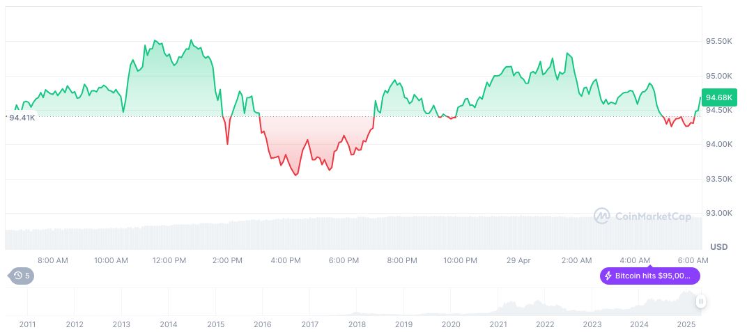 U.S. Core PCE Inflation Expected to Inch Up by 0.08% in March 1 bitcoin-daily-chart-580
