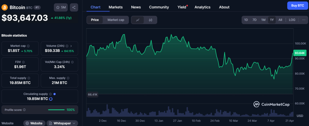 Crypto Market Rally: Altcoins Soar on Trump Policy Shift 2 Bitcoin price movement from December 2024 to April 23, 2025, screenshot from CoinMarketCap.