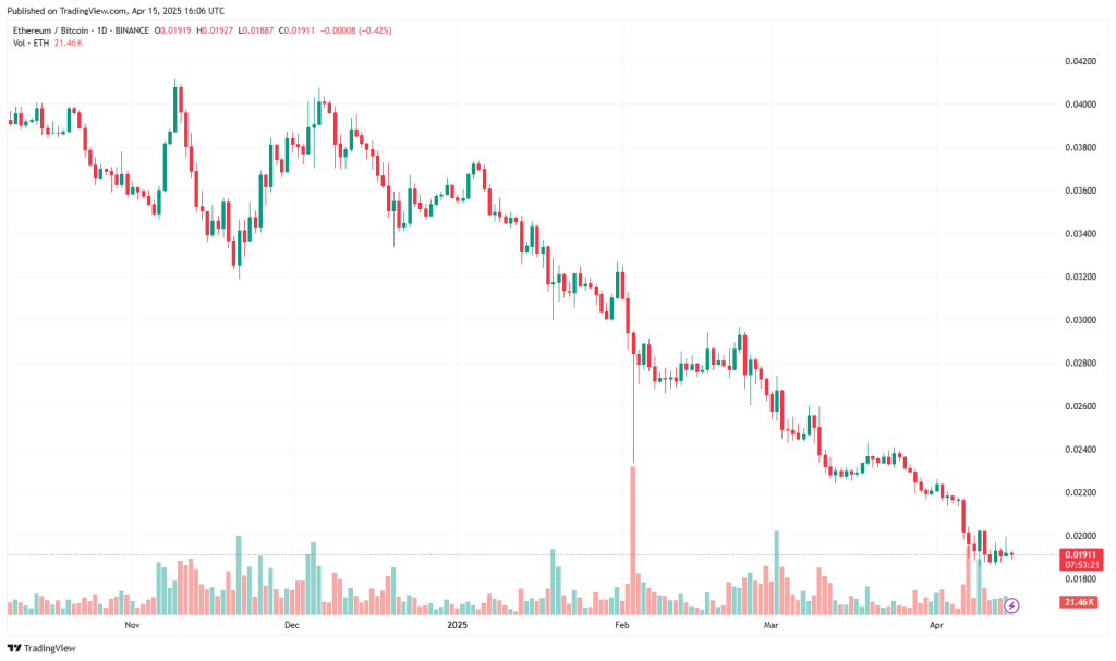 Chart D of ETHBTC pair on TradingView on April 15, 2024