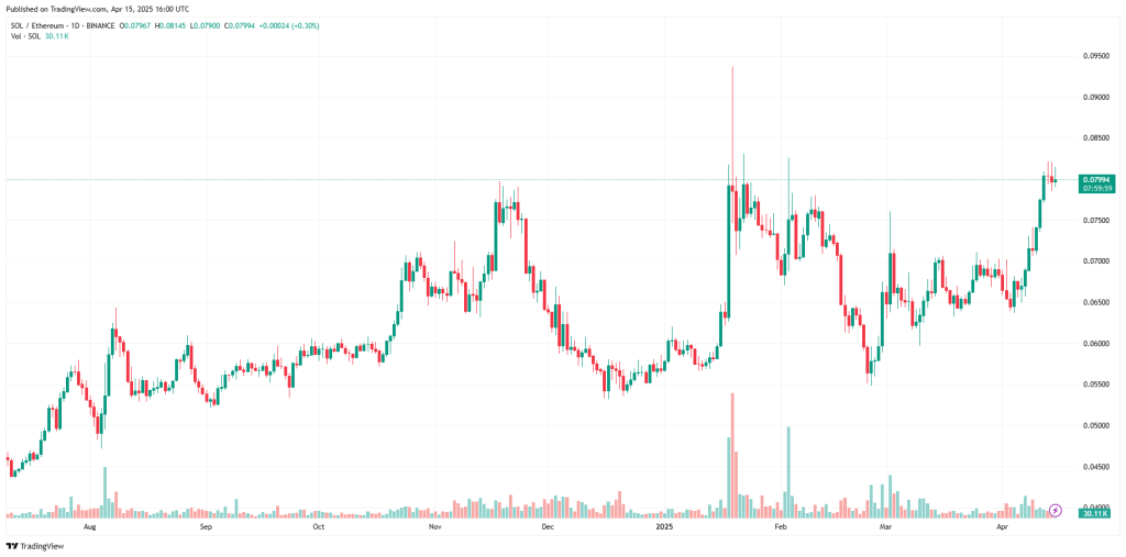 Chart D of SOL/ETH pair on TradingView on April 15, 2024