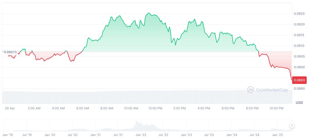 Trump Media Plans to Launch Cryptocurrency Token 1 cronos-daily-chart-3