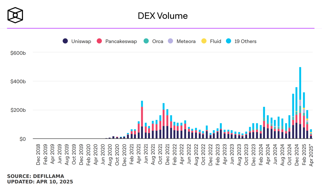 DEX trading volume. Source The Block