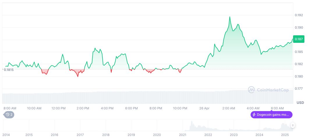 Z Squared to Merge with Coeptis, Expanding DOGE Mining 1 dogecoin-daily-chart-16