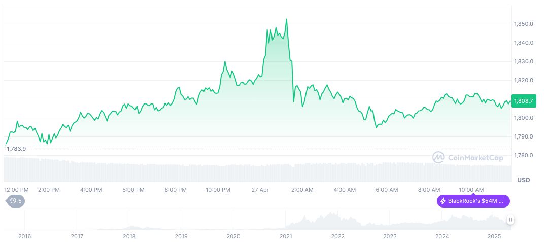 Binance Suspends ETH Deposits and Withdrawals for Maintenance 1 ethereum-daily-chart-131
