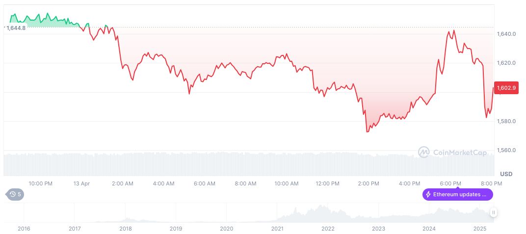 Ethereum Whale Liquidates 64,792 ETH Amid Market Scrutiny 1 ethereum-daily-chart-82