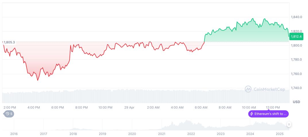 Trump to Sign Executive Order on Auto Tariffs Tuesday 1 ethereum-daily-chart-142