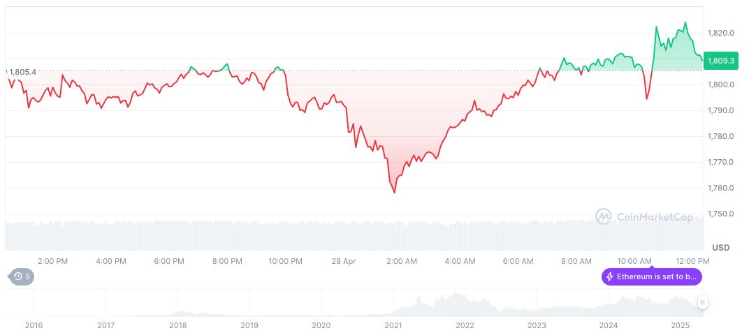 Nexo Returns to U.S. Crypto Market After Two-Year Hiatus 1 ethereum-daily-chart-138