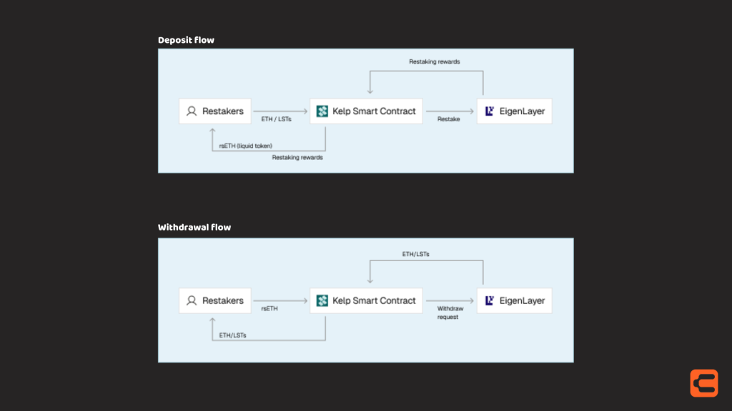Kelp Deposit & Withdrawal Flow