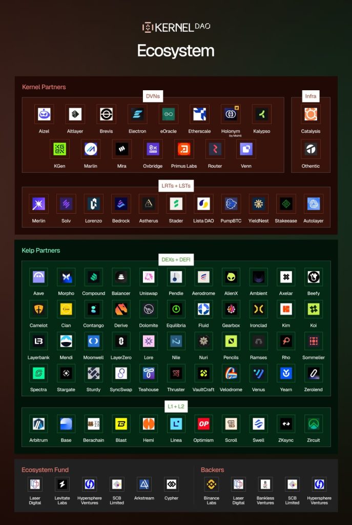 KernelDAO Ecosystem