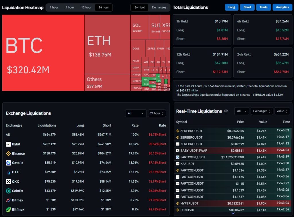 Crypto Market Rally: Altcoins Soar on Trump Policy Shift 4 Liquidation data on the crypto derivatives market, CoinGlass screenshot on April 23, 2025.