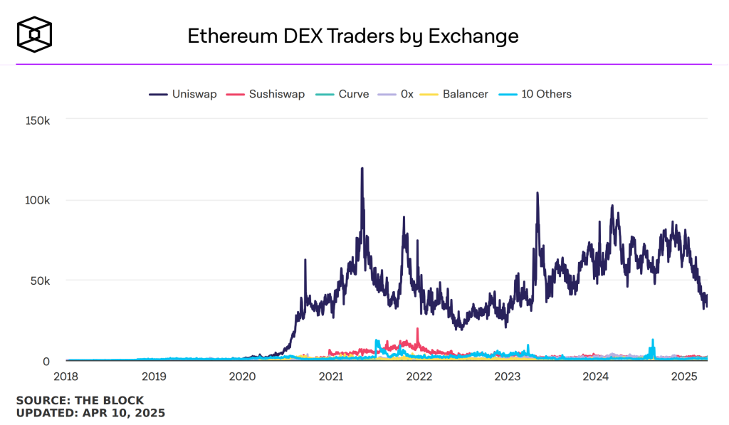 Number of traders on Ethereum DEXs. Source The Block