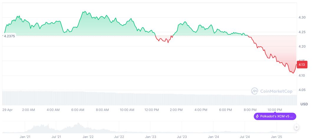 SEC Delays Decision on Grayscale Hedera, Franklin Solana ETFs 1 polkadot-daily-chart-4