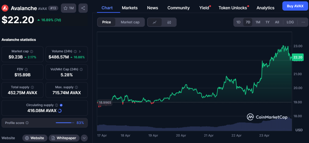 Crypto Market Rally: Altcoins Soar on Trump Policy Shift 6 Screenshot of Avalanche AVAX price movement for the last 7 days from CoinMarketCap