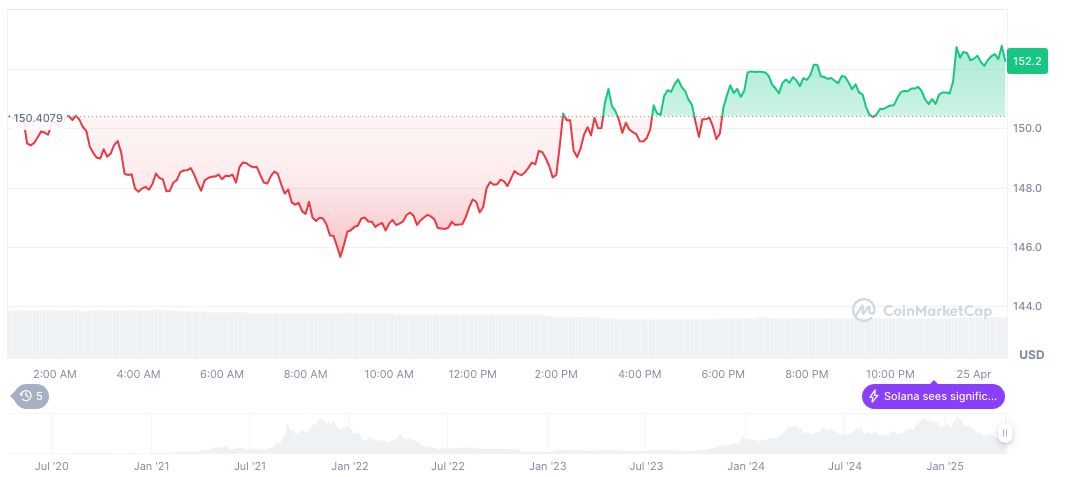 U.S. Jobless Claims Align with Expectations, Impacting Crypto Markets 1 solana-daily-chart-46
