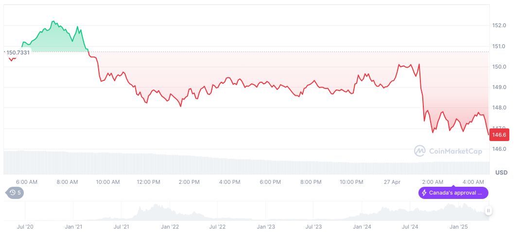 Solana Whale Unstakes $2.68M in SOL, Transfers to Kraken 1 solana-daily-chart-53
