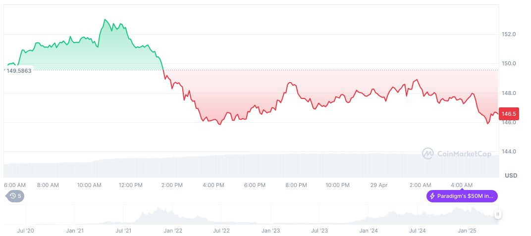 Yua Mikami to Launch Meme Coin on Solana Network 1 solana-daily-chart-54