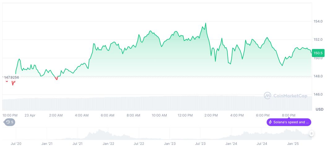 walaupun Solana telah mengalami pertumbuhan signifikan dalam aspek stablecoin dan aktivitas on-chain, pasar tetap akan sangat dipengaruhi oleh faktor eksternal seperti sentimen global dan kebijakan makroekonomi