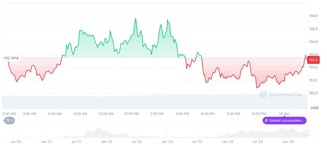 SEC Chair's Account Hack Sparks Solana Community Alert 1 solana-daily-chart-52