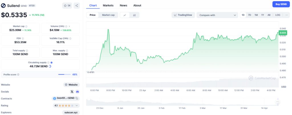 Coincu – Latest Cryptocurrency News and Analysis