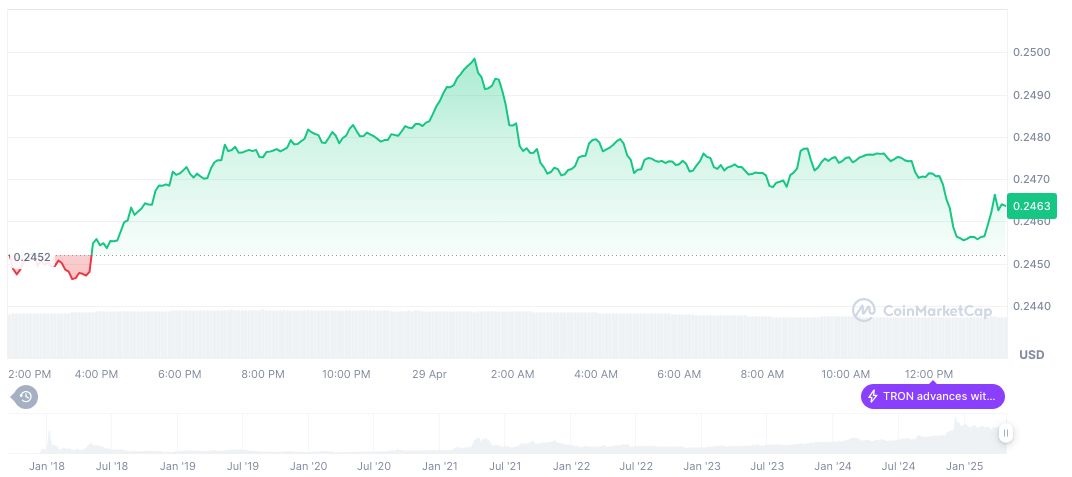 Meta Crypto Oasis 2025: TRON's Justin Sun Attends Key Dubai Summit 1 tron-daily-chart-11