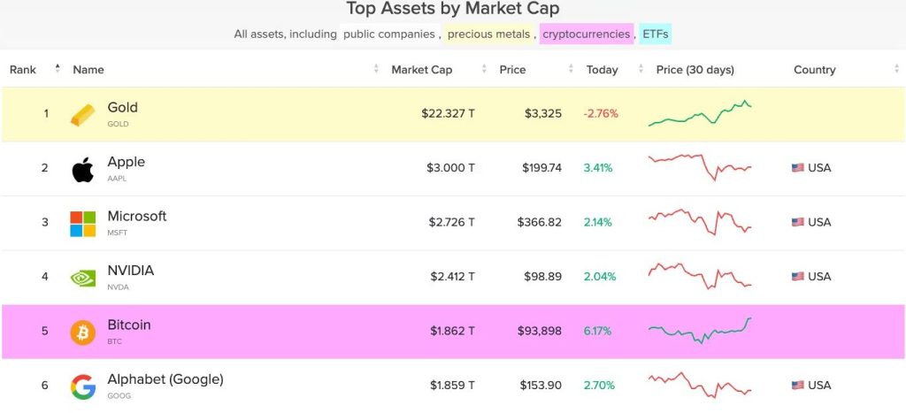 Crypto Market Rally: Altcoins Soar on Trump Policy Shift 5 Top Assets by Market Cap. Source: Companies Market Cap.