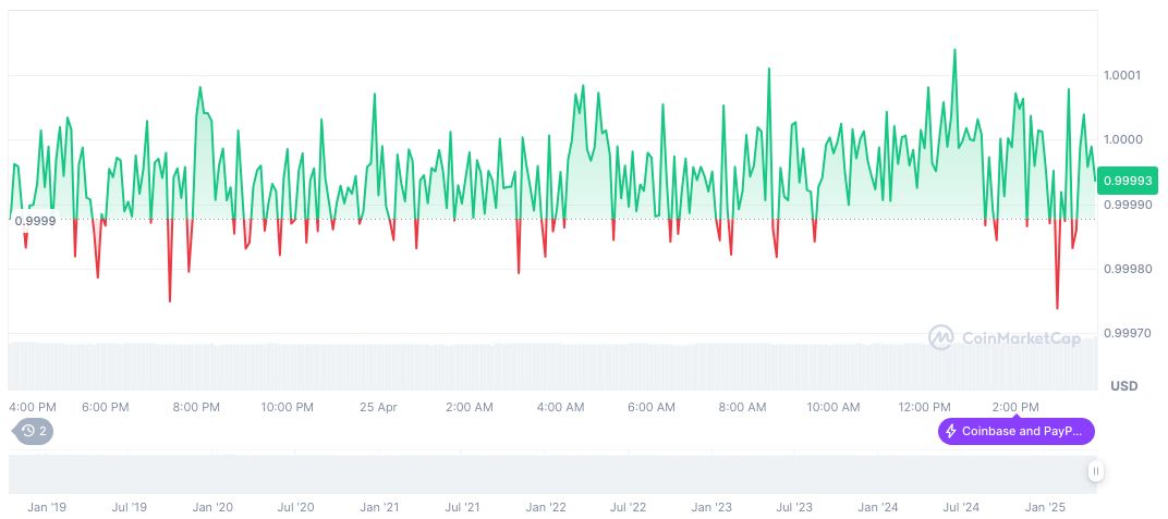 Stripe Launches First Stablecoin-Centric Financial Product 1 usdc-daily-chart-36