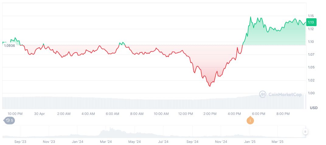 Coinbase Plans to List Worldcoin on Trading Roadmap 1 worldcoin-daily-chart-2
