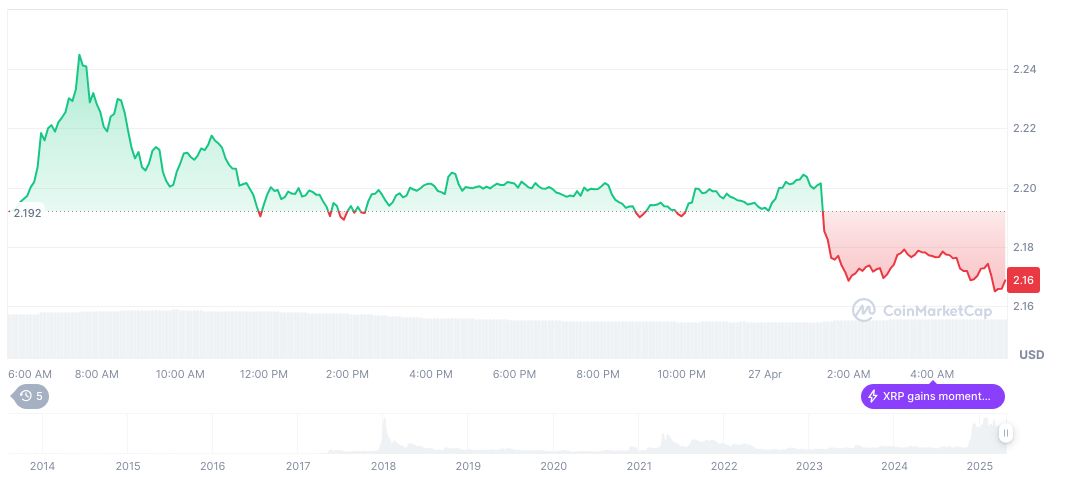 XRP Futures ETFs Approval Unconfirmed; Market Awaits SEC Decision 1 xrp-daily-chart-29
