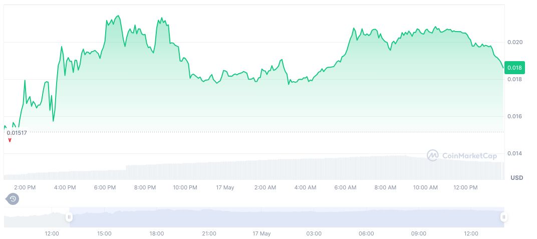 Binance Alpha Introduces Alaya AI Token, Focusing on AI and Data Ownership 1 alaya-governance-token-daily-chart-3