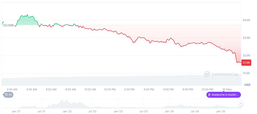 Avalanche's AVAX Faces Decline Amid Market Volatility 1 avalanche-daily-chart-8