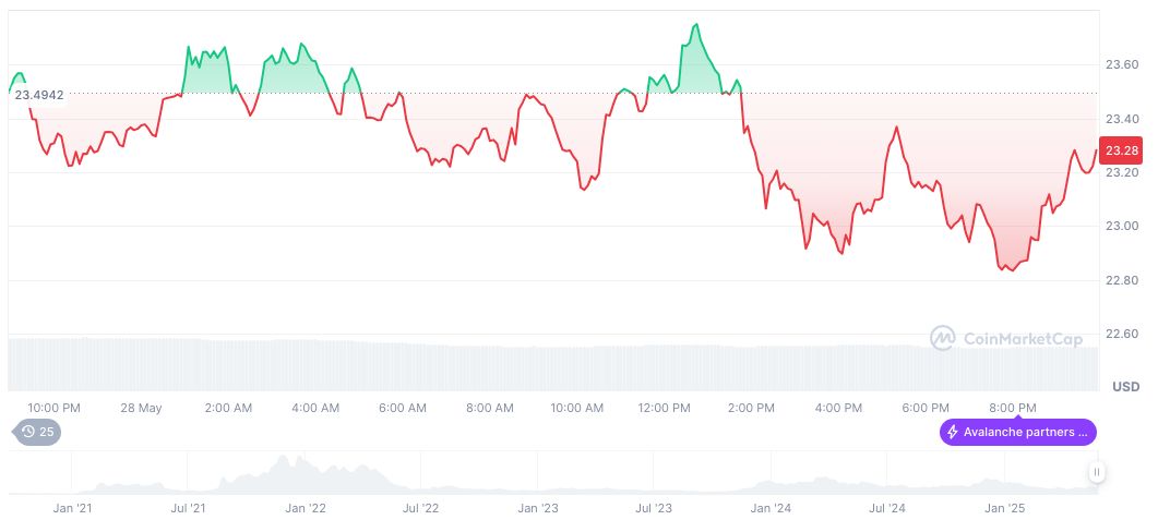 Bergen County Joins Balcony for Blockchain Real Estate Project 1 avalanche-daily-chart-7