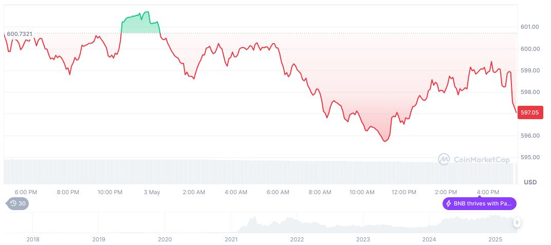 Binance Announces StakeStone Airdrop for BNB Holders 1 bnb-daily-chart-45