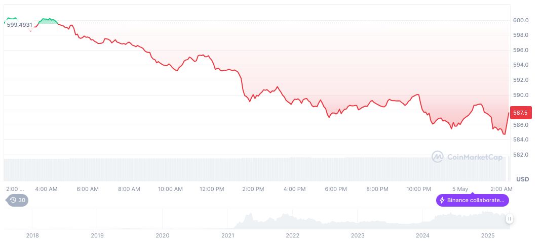 Binance Founder CZ Speaks on US Prison Experience 1 bnb-daily-chart-51