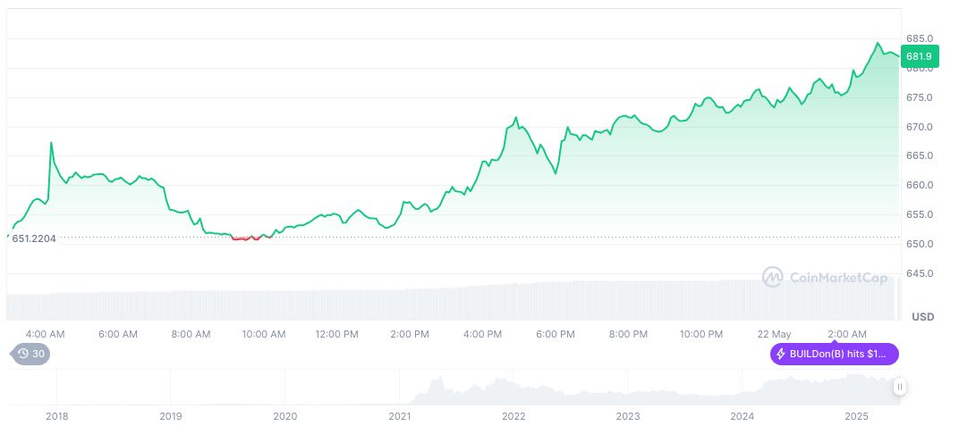 Binance Unveils Huma Finance on Launchpool, Stakes Open May 23 1 bnb-daily-chart-61