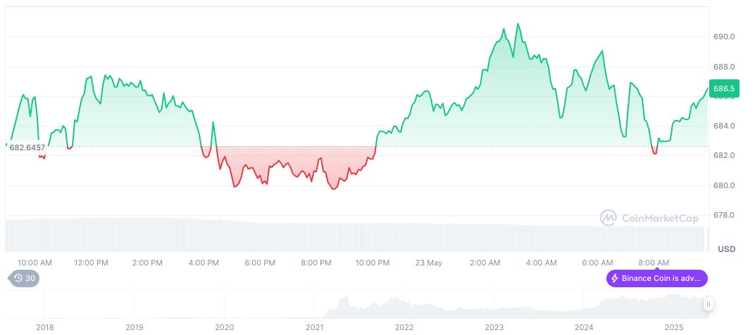 CZ Alleges WSJ Defaming Binance for Rival Gains 1 bnb-daily-chart-64