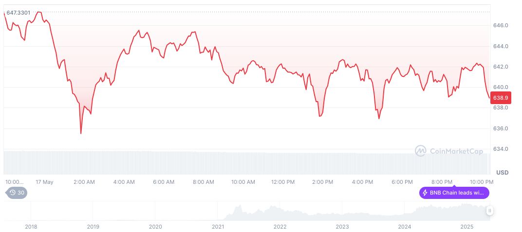 Binance CEO Shares Security Tips to Counter Phishing Threat 1 bnb-daily-chart-58