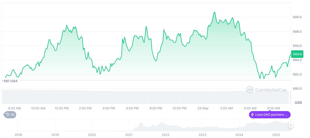 SEC Dismisses Binance Lawsuit in Policy Shift 1 bnb-daily-chart-69