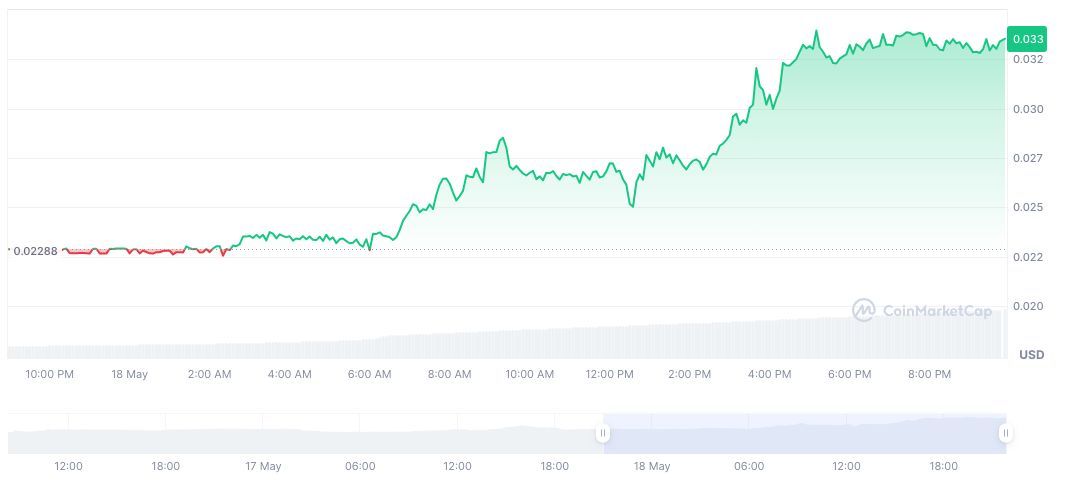 BUILDon Surpasses $43M Trading Volume on BNB Chain 1 buildon-daily-chart