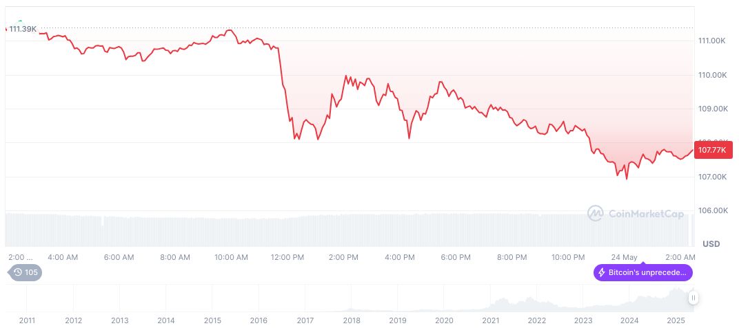 James Wynn Closes $1.2 Billion Bitcoin Position in 47 Minutes 1 bitcoin-daily-chart-1114