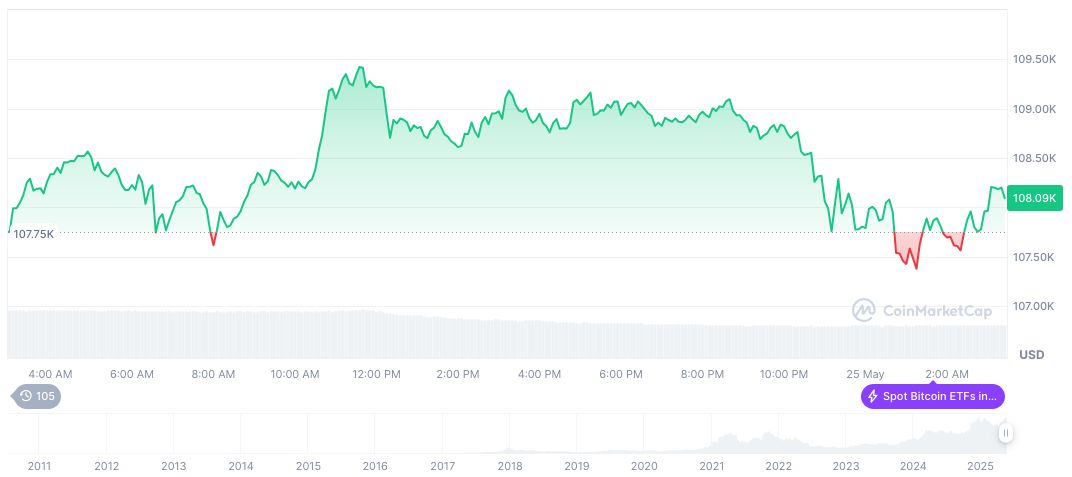 Coinbase Faces Lawsuit Over Data Breach and FCA Fine 1 bitcoin-daily-chart-1136