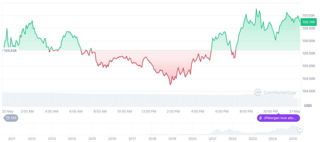 Arthur Hayes Predicts Bitcoin Surge, Citing U.S. Treasury Policies 1 bitcoin-daily-chart-1046
