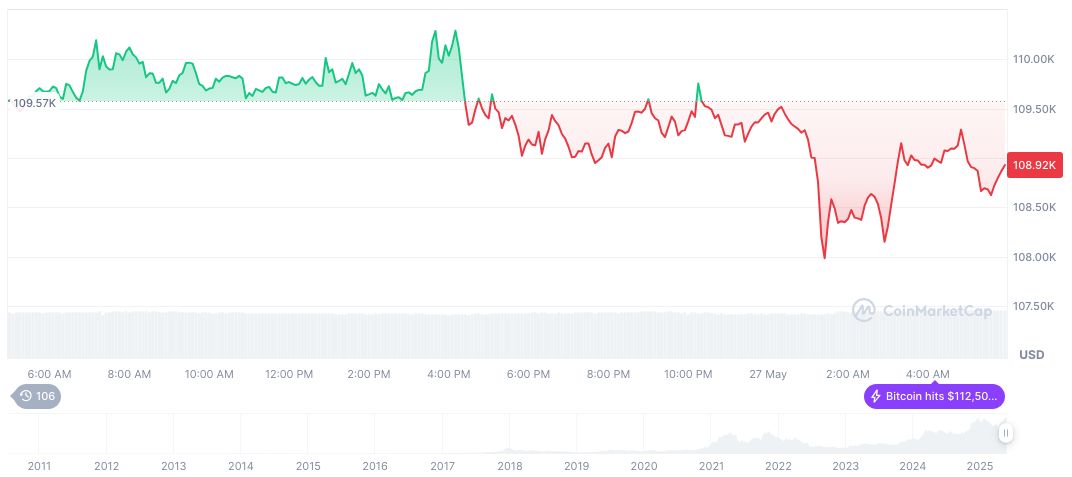 Long-Term Bitcoin Holders Increase Accumulation Amid Market Volatility 1 bitcoin-daily-chart-1165