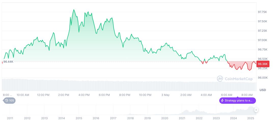 Fidelity's Timmer Suggests Bitcoin May Outperform Gold 1 bitcoin-daily-chart-663