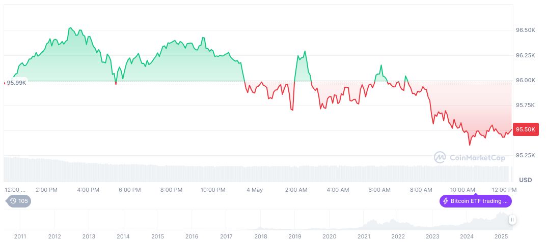South Korea's Crypto Investors Could Sway Upcoming Presidential Election 1 bitcoin-daily-chart-679