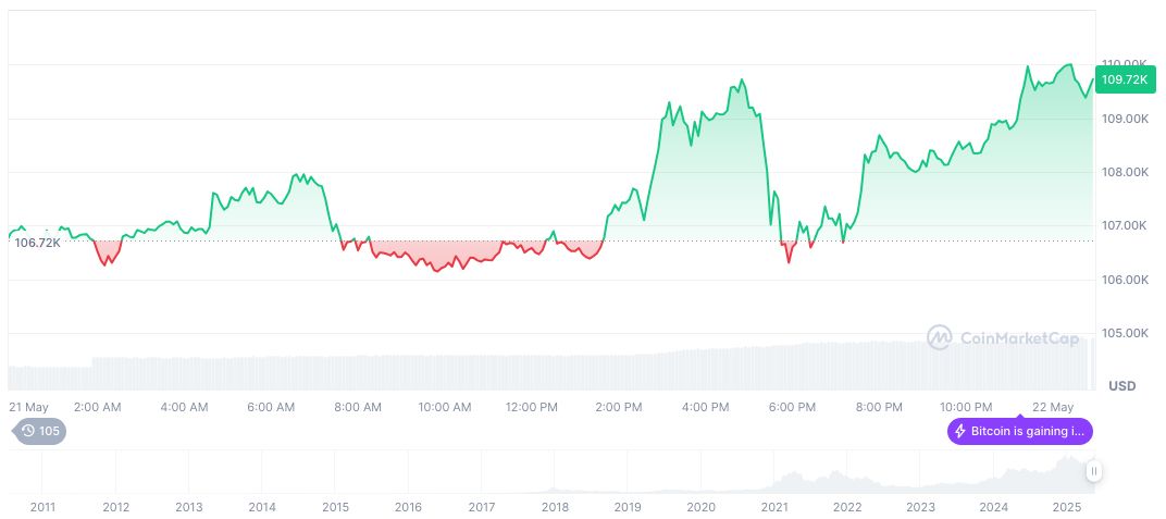 Federal Reserve Eyes Interest Rate Cuts Amid Tariff Adjustments 1 bitcoin-daily-chart-1077
