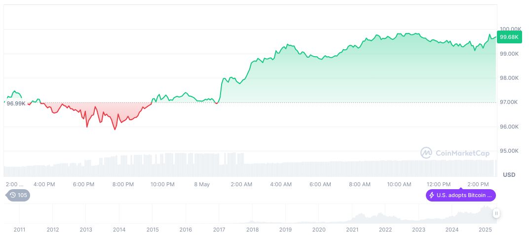 Trump Announces Major Trade Agreements Under Development 1 bitcoin-daily-chart-779