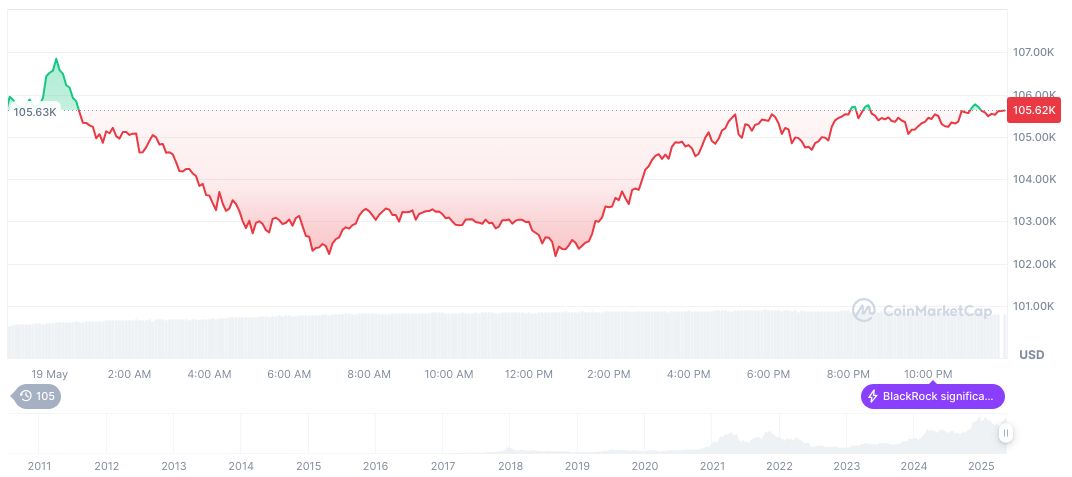 JPMorgan CEO Dimon Warns of Potential U.S. Recession Risk 1 bitcoin-daily-chart-1030