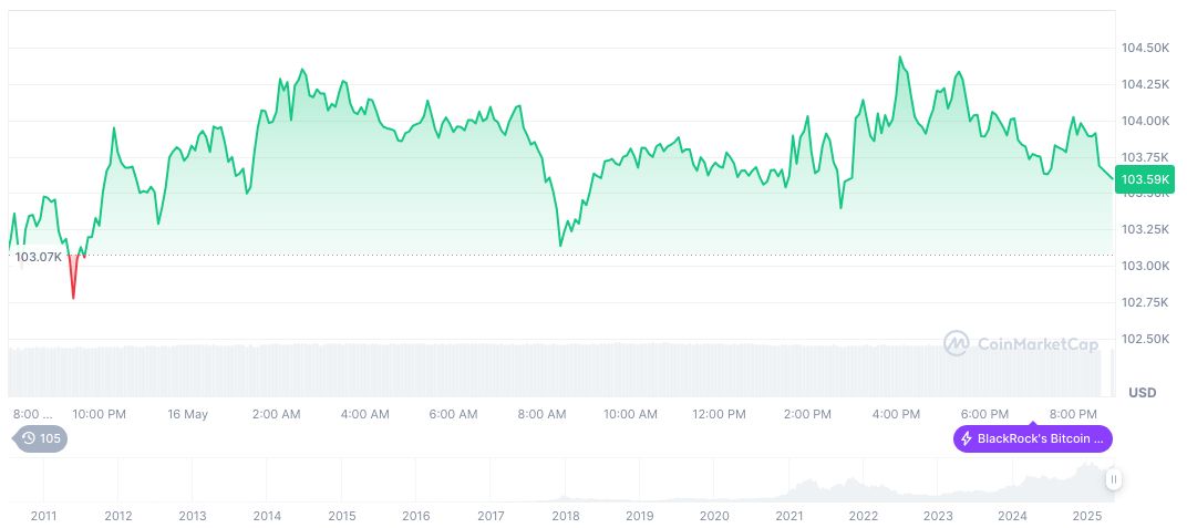 Trump's Remarks on Fed Rate Cuts Stir Market Attention 1 bitcoin-daily-chart-959
