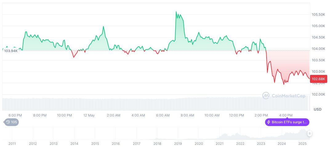 Bitcoin Holding Firm Nakamoto Merges with KindlyMD, Raising $710M 1 bitcoin-daily-chart-857