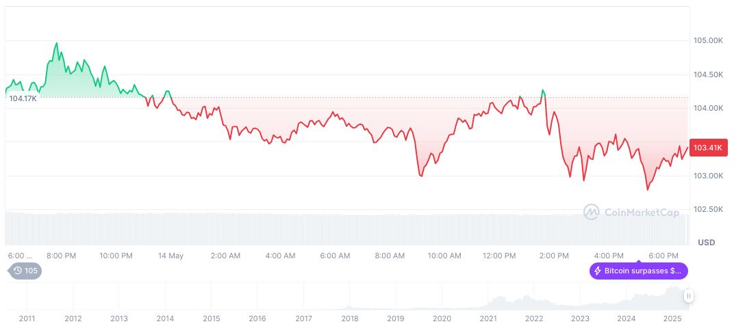 Li Lin's Avenir Group Boosts Bitcoin ETF Holdings Significantly 1 bitcoin-daily-chart-912